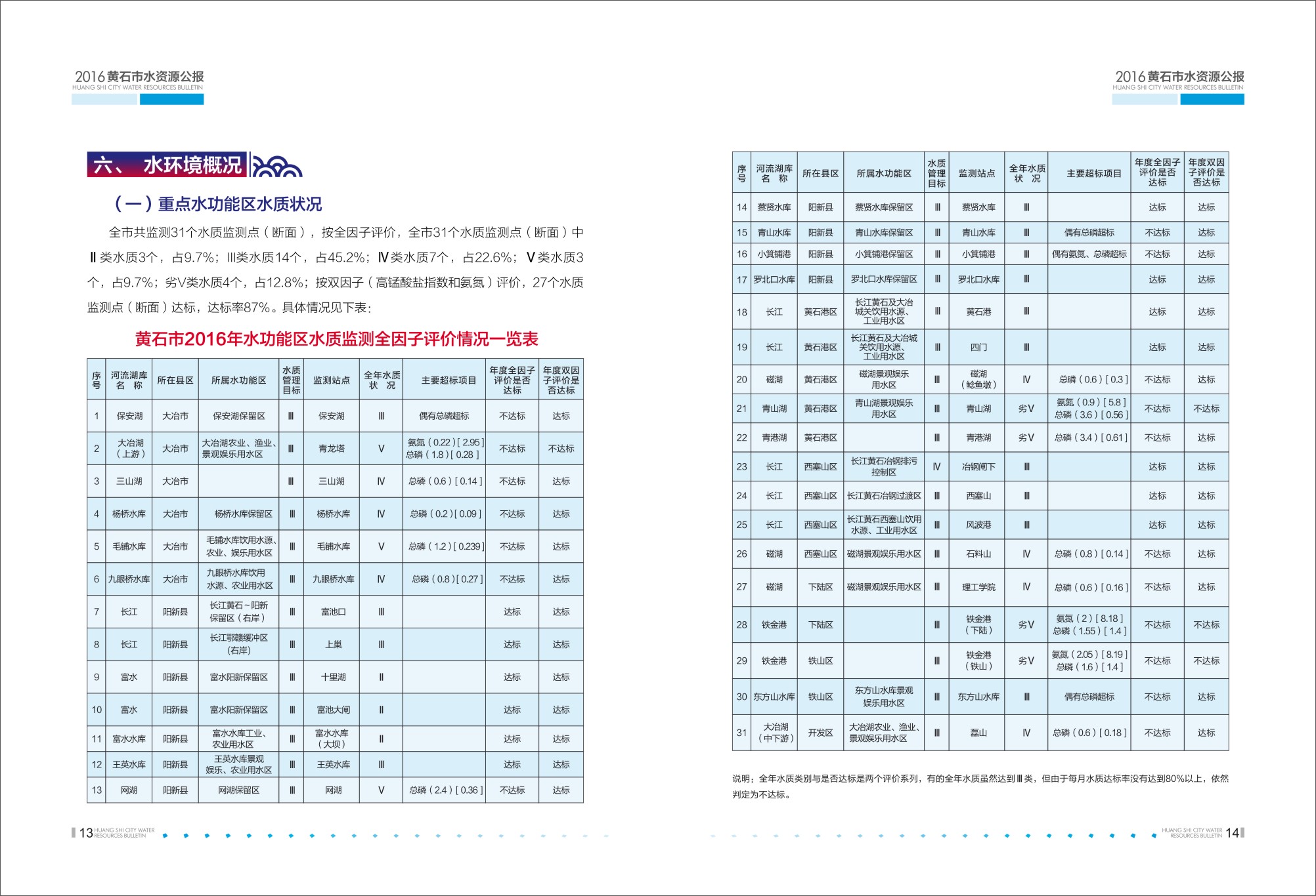 水资源公报2016_Q-09